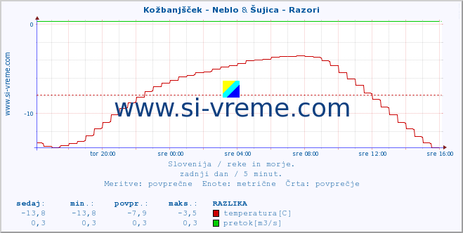 POVPREČJE :: Kožbanjšček - Neblo & Šujica - Razori :: temperatura | pretok | višina :: zadnji dan / 5 minut.