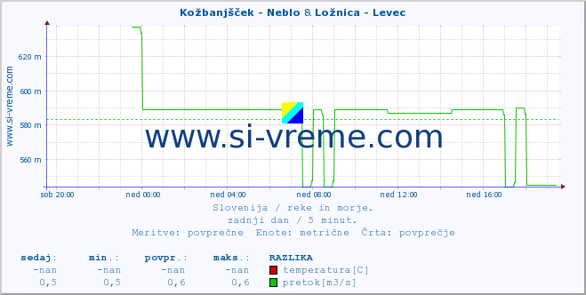 POVPREČJE :: Kožbanjšček - Neblo & Ložnica - Levec :: temperatura | pretok | višina :: zadnji dan / 5 minut.