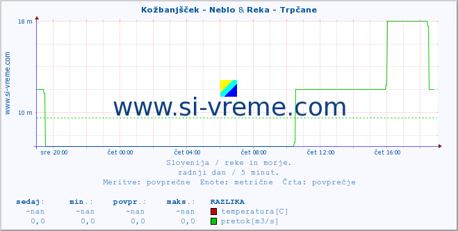 POVPREČJE :: Kožbanjšček - Neblo & Reka - Trpčane :: temperatura | pretok | višina :: zadnji dan / 5 minut.