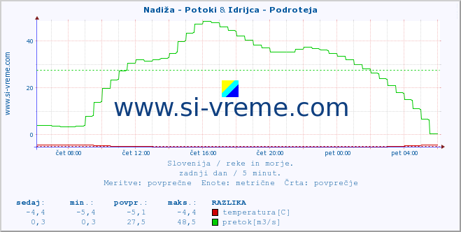 POVPREČJE :: Nadiža - Potoki & Idrijca - Podroteja :: temperatura | pretok | višina :: zadnji dan / 5 minut.