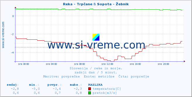 POVPREČJE :: Reka - Trpčane & Sopota - Žebnik :: temperatura | pretok | višina :: zadnji dan / 5 minut.