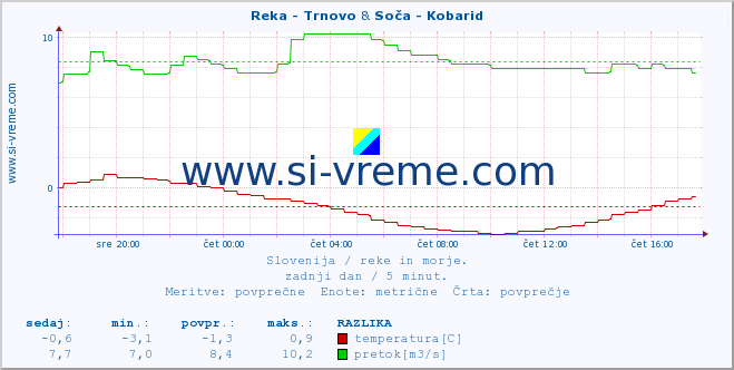 POVPREČJE :: Reka - Trnovo & Soča - Kobarid :: temperatura | pretok | višina :: zadnji dan / 5 minut.