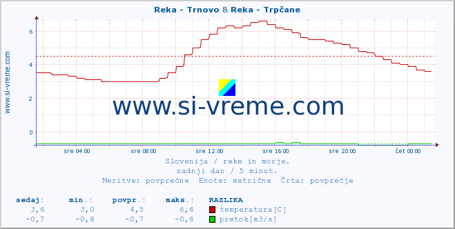 POVPREČJE :: Reka - Trnovo & Reka - Trpčane :: temperatura | pretok | višina :: zadnji dan / 5 minut.