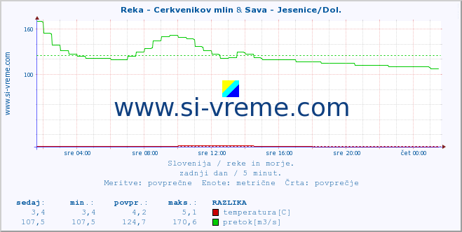 POVPREČJE :: Reka - Cerkvenikov mlin & Sava - Jesenice/Dol. :: temperatura | pretok | višina :: zadnji dan / 5 minut.