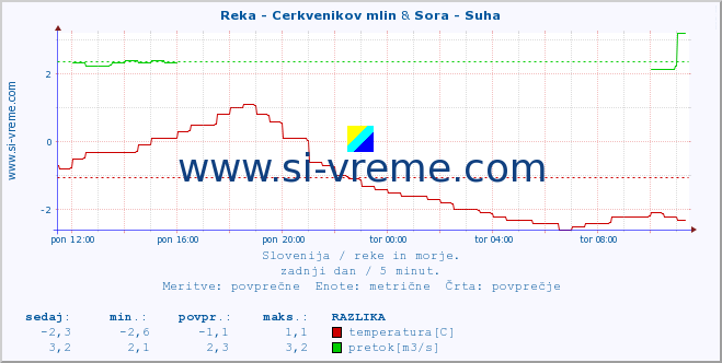 POVPREČJE :: Reka - Cerkvenikov mlin & Sora - Suha :: temperatura | pretok | višina :: zadnji dan / 5 minut.