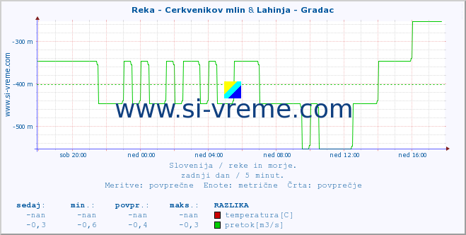 POVPREČJE :: Reka - Cerkvenikov mlin & Lahinja - Gradac :: temperatura | pretok | višina :: zadnji dan / 5 minut.