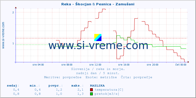 POVPREČJE :: Reka - Škocjan & Pesnica - Zamušani :: temperatura | pretok | višina :: zadnji dan / 5 minut.