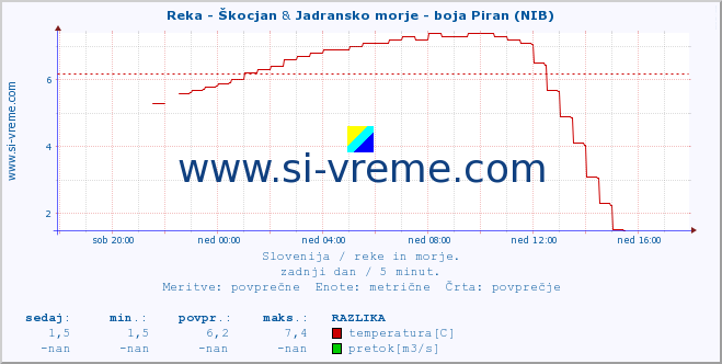 POVPREČJE :: Reka - Škocjan & Jadransko morje - boja Piran (NIB) :: temperatura | pretok | višina :: zadnji dan / 5 minut.