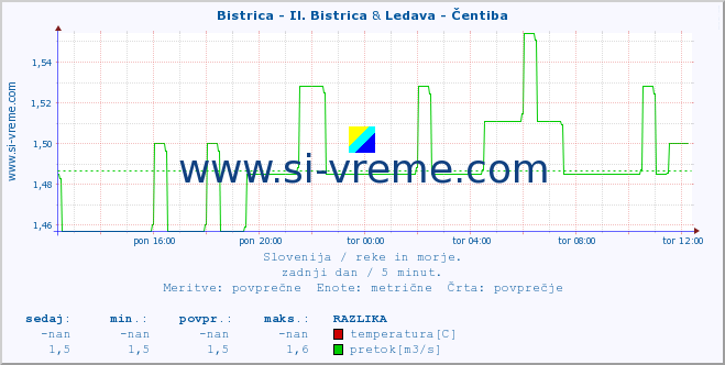 POVPREČJE :: Bistrica - Il. Bistrica & Ledava - Čentiba :: temperatura | pretok | višina :: zadnji dan / 5 minut.