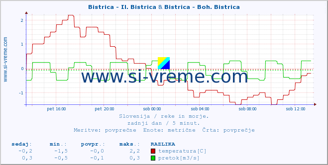 POVPREČJE :: Bistrica - Il. Bistrica & Bistrica - Boh. Bistrica :: temperatura | pretok | višina :: zadnji dan / 5 minut.