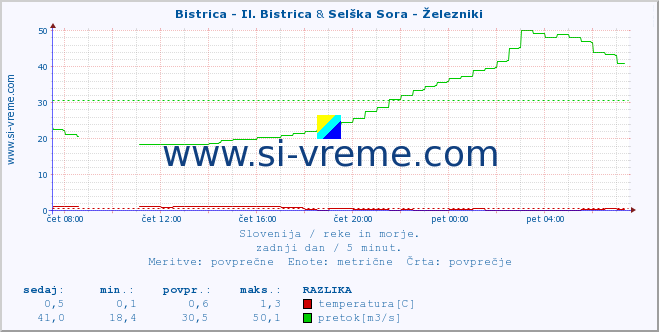 POVPREČJE :: Bistrica - Il. Bistrica & Selška Sora - Železniki :: temperatura | pretok | višina :: zadnji dan / 5 minut.