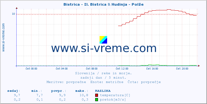 POVPREČJE :: Bistrica - Il. Bistrica & Hudinja - Polže :: temperatura | pretok | višina :: zadnji dan / 5 minut.