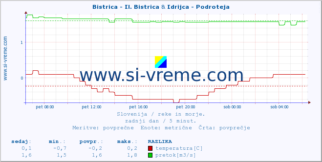 POVPREČJE :: Bistrica - Il. Bistrica & Idrijca - Podroteja :: temperatura | pretok | višina :: zadnji dan / 5 minut.