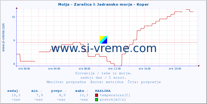 POVPREČJE :: Molja - Zarečica & Jadransko morje - Koper :: temperatura | pretok | višina :: zadnji dan / 5 minut.