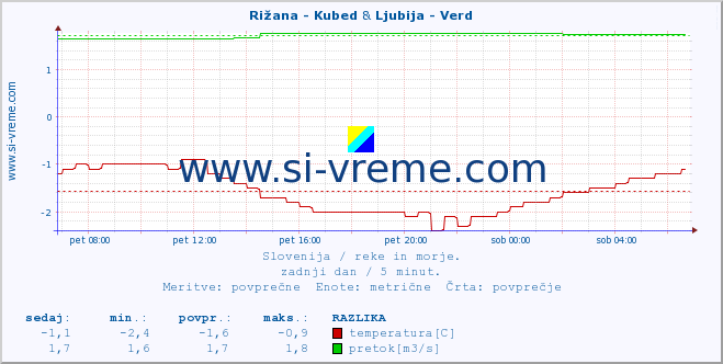 POVPREČJE :: Rižana - Kubed & Ljubija - Verd :: temperatura | pretok | višina :: zadnji dan / 5 minut.