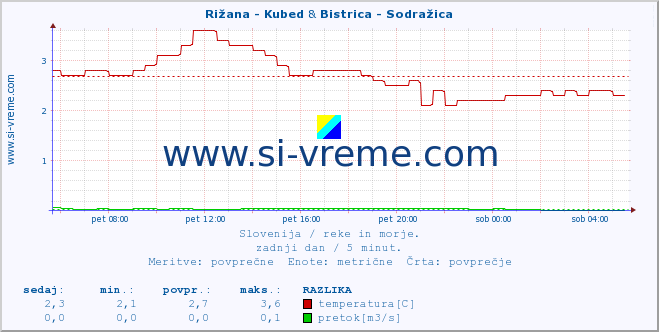 POVPREČJE :: Rižana - Kubed & Bistrica - Sodražica :: temperatura | pretok | višina :: zadnji dan / 5 minut.