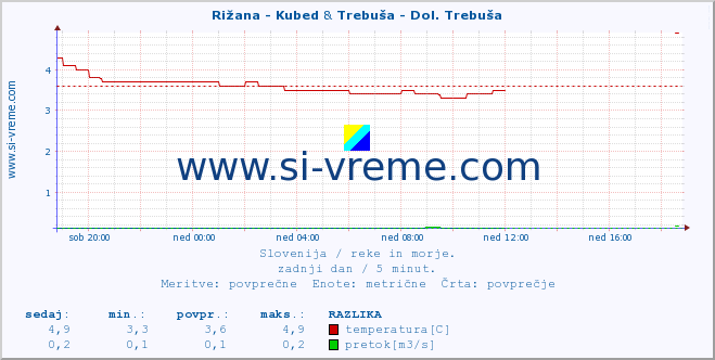 POVPREČJE :: Rižana - Kubed & Trebuša - Dol. Trebuša :: temperatura | pretok | višina :: zadnji dan / 5 minut.