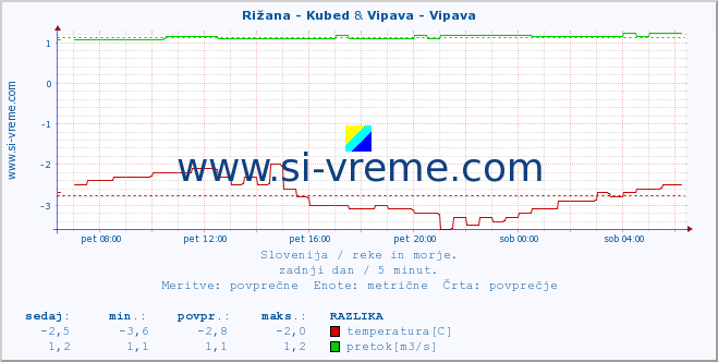 POVPREČJE :: Rižana - Kubed & Vipava - Vipava :: temperatura | pretok | višina :: zadnji dan / 5 minut.