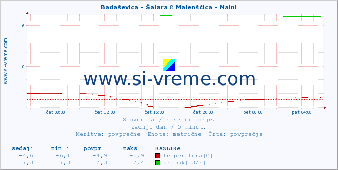 POVPREČJE :: Badaševica - Šalara & Malenščica - Malni :: temperatura | pretok | višina :: zadnji dan / 5 minut.