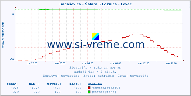 POVPREČJE :: Badaševica - Šalara & Ložnica - Levec :: temperatura | pretok | višina :: zadnji dan / 5 minut.
