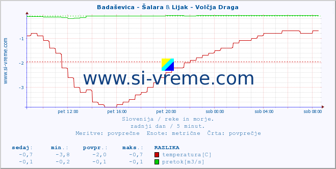 POVPREČJE :: Badaševica - Šalara & Lijak - Volčja Draga :: temperatura | pretok | višina :: zadnji dan / 5 minut.