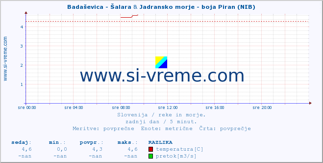 POVPREČJE :: Badaševica - Šalara & Jadransko morje - boja Piran (NIB) :: temperatura | pretok | višina :: zadnji dan / 5 minut.