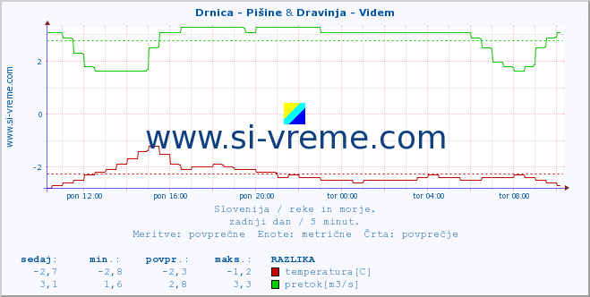 POVPREČJE :: Drnica - Pišine & Dravinja - Videm :: temperatura | pretok | višina :: zadnji dan / 5 minut.