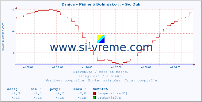 POVPREČJE :: Drnica - Pišine & Bohinjsko j. - Sv. Duh :: temperatura | pretok | višina :: zadnji dan / 5 minut.