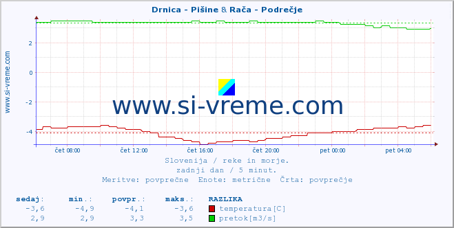 POVPREČJE :: Drnica - Pišine & Rača - Podrečje :: temperatura | pretok | višina :: zadnji dan / 5 minut.