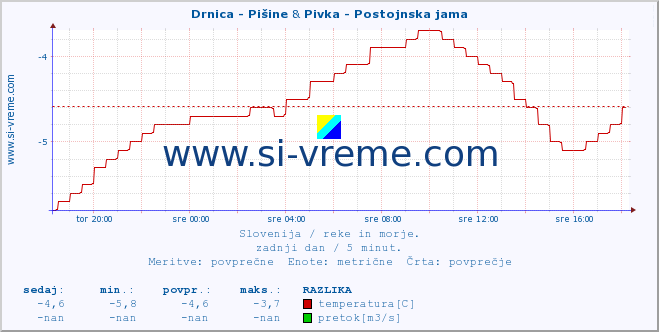 POVPREČJE :: Drnica - Pišine & Pivka - Postojnska jama :: temperatura | pretok | višina :: zadnji dan / 5 minut.