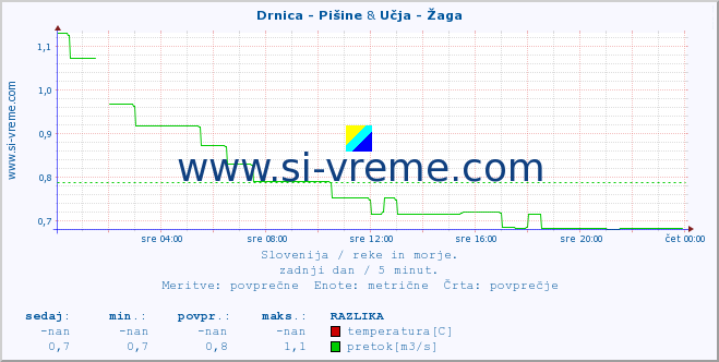 POVPREČJE :: Drnica - Pišine & Učja - Žaga :: temperatura | pretok | višina :: zadnji dan / 5 minut.