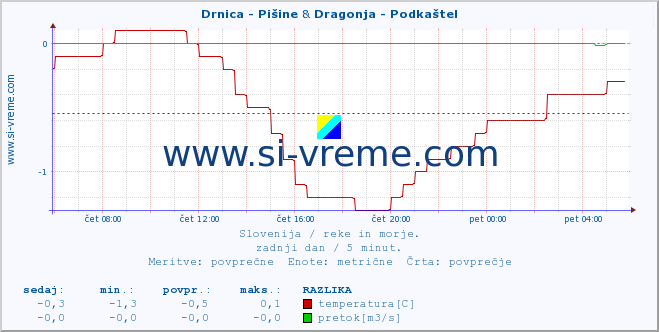 POVPREČJE :: Drnica - Pišine & Dragonja - Podkaštel :: temperatura | pretok | višina :: zadnji dan / 5 minut.