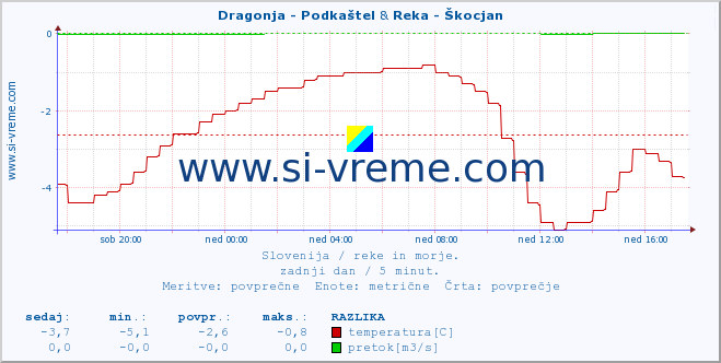 POVPREČJE :: Dragonja - Podkaštel & Reka - Škocjan :: temperatura | pretok | višina :: zadnji dan / 5 minut.