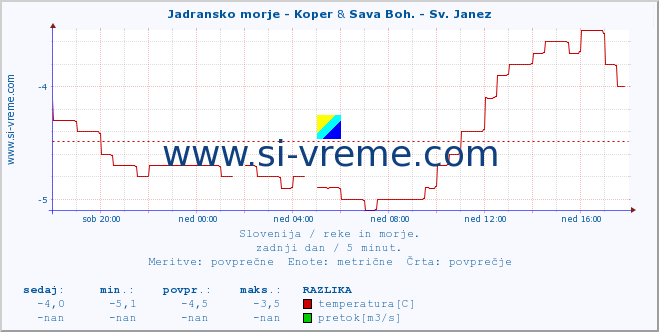 POVPREČJE :: Jadransko morje - Koper & Sava Boh. - Sv. Janez :: temperatura | pretok | višina :: zadnji dan / 5 minut.