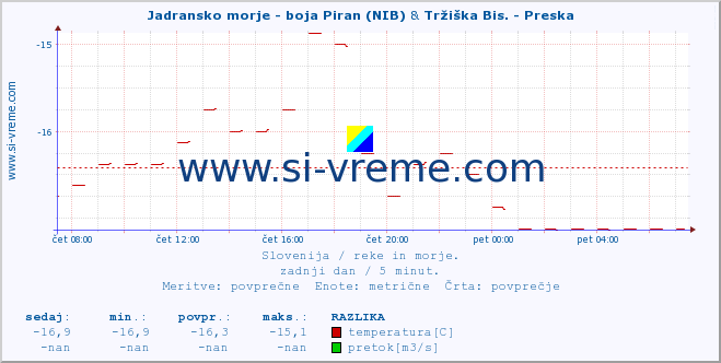 POVPREČJE :: Jadransko morje - boja Piran (NIB) & Tržiška Bis. - Preska :: temperatura | pretok | višina :: zadnji dan / 5 minut.