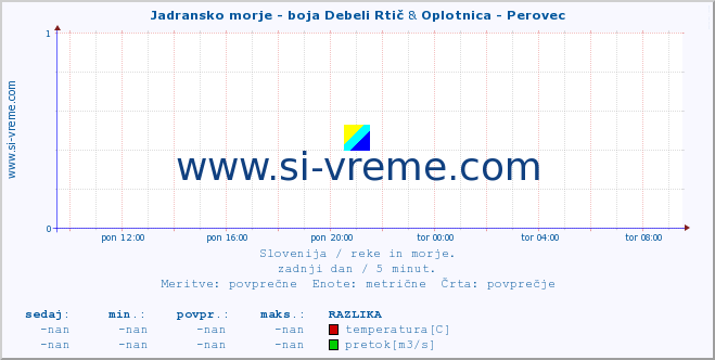 POVPREČJE :: Jadransko morje - boja Debeli Rtič & Oplotnica - Perovec :: temperatura | pretok | višina :: zadnji dan / 5 minut.