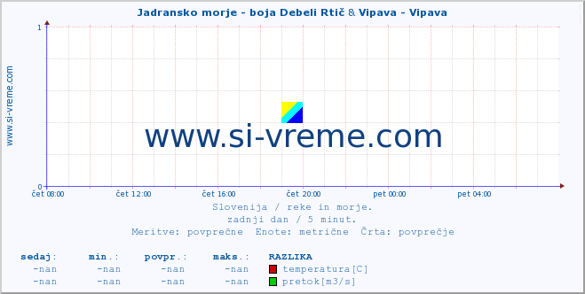 POVPREČJE :: Jadransko morje - boja Debeli Rtič & Vipava - Vipava :: temperatura | pretok | višina :: zadnji dan / 5 minut.