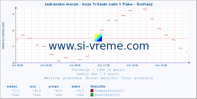 POVPREČJE :: Jadransko morje - boja Tržaski zaliv & Paka - Šoštanj :: temperatura | pretok | višina :: zadnji dan / 5 minut.