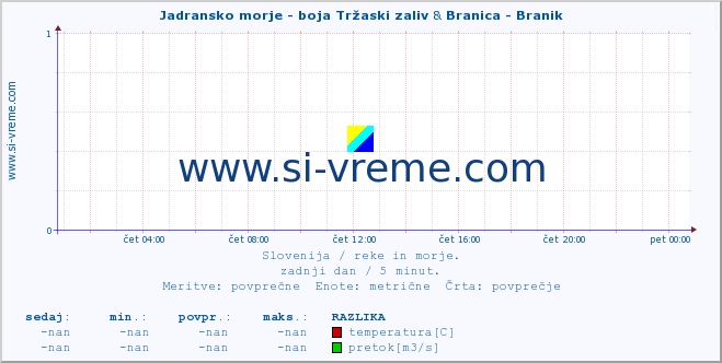 POVPREČJE :: Jadransko morje - boja Tržaski zaliv & Branica - Branik :: temperatura | pretok | višina :: zadnji dan / 5 minut.