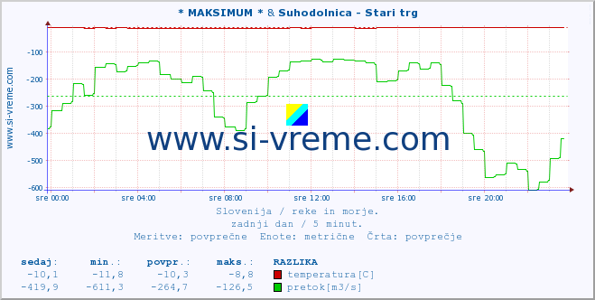 POVPREČJE :: * MAKSIMUM * & Suhodolnica - Stari trg :: temperatura | pretok | višina :: zadnji dan / 5 minut.