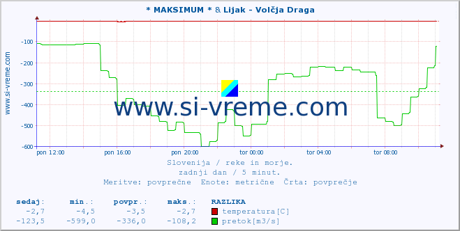 POVPREČJE :: * MAKSIMUM * & Lijak - Volčja Draga :: temperatura | pretok | višina :: zadnji dan / 5 minut.