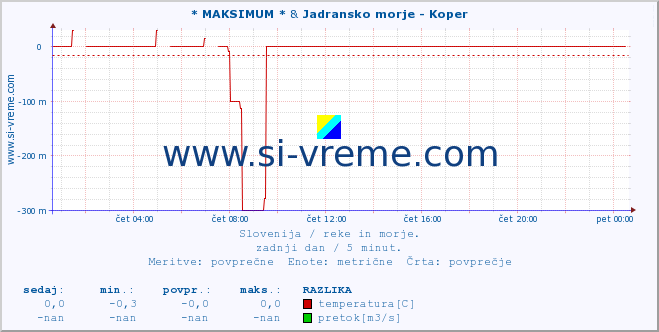 POVPREČJE :: * MAKSIMUM * & Jadransko morje - Koper :: temperatura | pretok | višina :: zadnji dan / 5 minut.