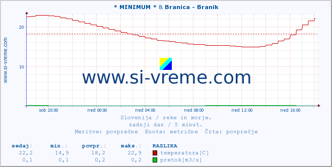 POVPREČJE :: * MINIMUM * & Branica - Branik :: temperatura | pretok | višina :: zadnji dan / 5 minut.