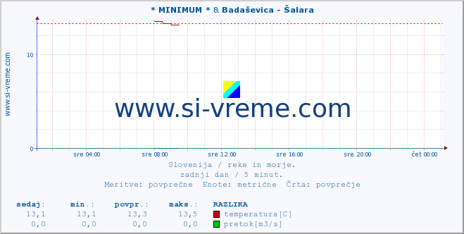 POVPREČJE :: * MINIMUM * & Badaševica - Šalara :: temperatura | pretok | višina :: zadnji dan / 5 minut.