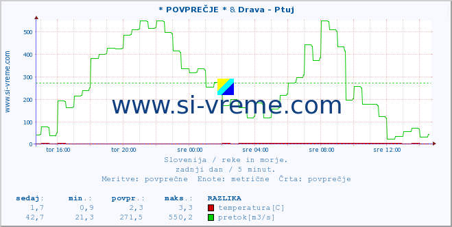 POVPREČJE :: * POVPREČJE * & Drava - Ptuj :: temperatura | pretok | višina :: zadnji dan / 5 minut.