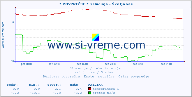 POVPREČJE :: * POVPREČJE * & Hudinja - Škofja vas :: temperatura | pretok | višina :: zadnji dan / 5 minut.