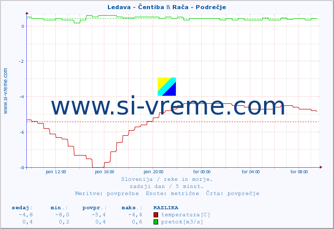 POVPREČJE :: Ledava - Čentiba & Rača - Podrečje :: temperatura | pretok | višina :: zadnji dan / 5 minut.