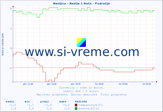 POVPREČJE :: Nevljica - Nevlje & Rača - Podrečje :: temperatura | pretok | višina :: zadnji dan / 5 minut.