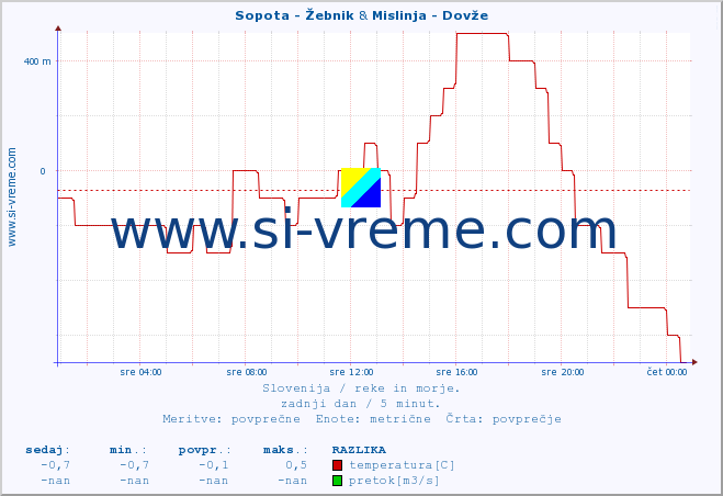 POVPREČJE :: Sopota - Žebnik & Mislinja - Dovže :: temperatura | pretok | višina :: zadnji dan / 5 minut.