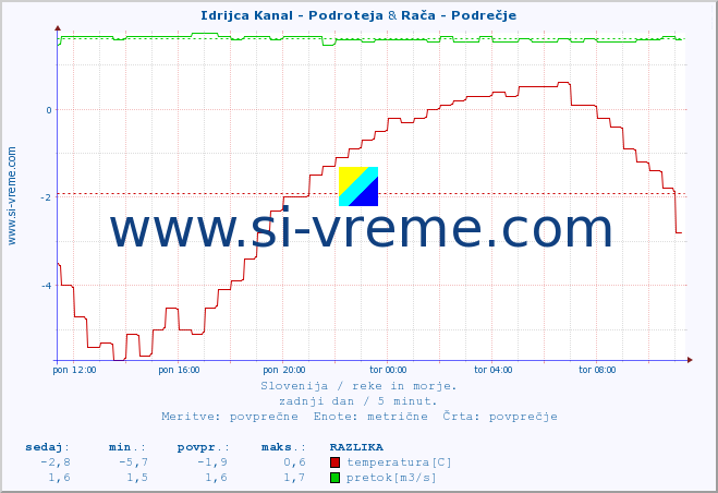 POVPREČJE :: Idrijca Kanal - Podroteja & Rača - Podrečje :: temperatura | pretok | višina :: zadnji dan / 5 minut.